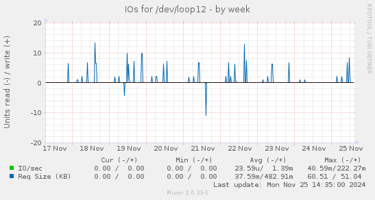 IOs for /dev/loop12