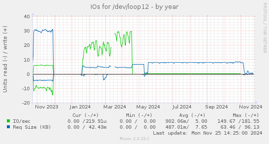 IOs for /dev/loop12