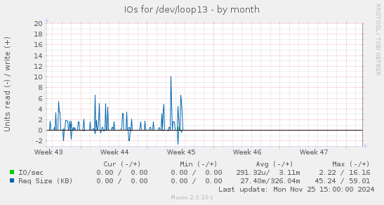 IOs for /dev/loop13