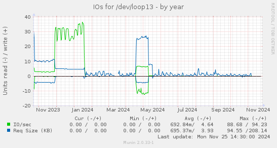 IOs for /dev/loop13