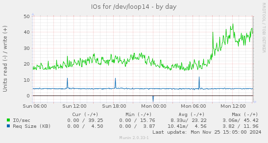 IOs for /dev/loop14