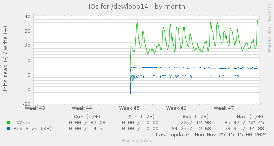 IOs for /dev/loop14