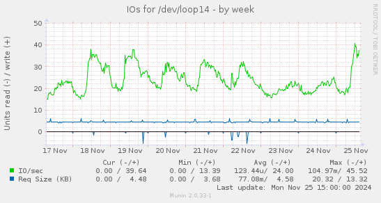 IOs for /dev/loop14