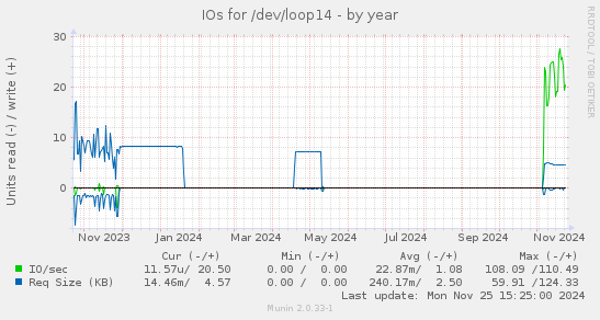 IOs for /dev/loop14