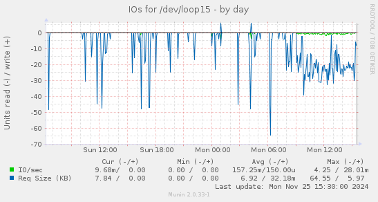 IOs for /dev/loop15