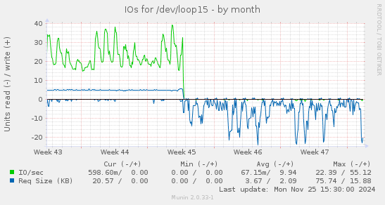 IOs for /dev/loop15