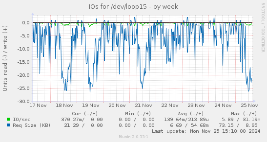 IOs for /dev/loop15