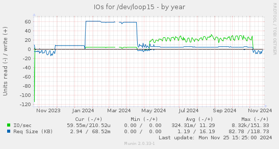 IOs for /dev/loop15