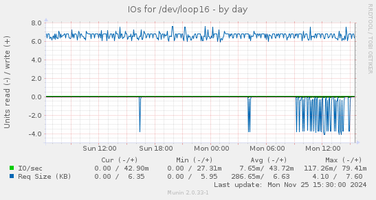 IOs for /dev/loop16