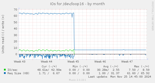 IOs for /dev/loop16