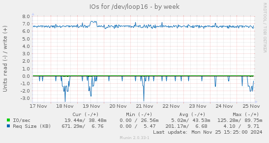 IOs for /dev/loop16