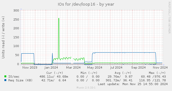 IOs for /dev/loop16