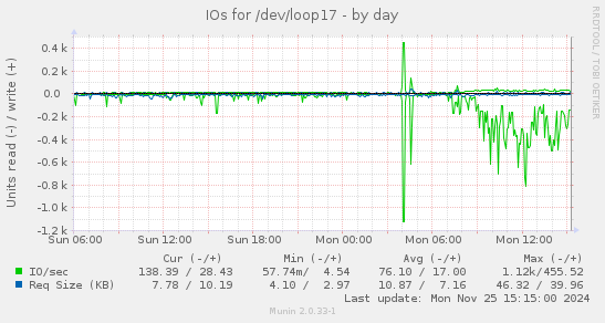 IOs for /dev/loop17