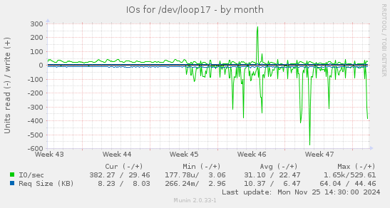 IOs for /dev/loop17