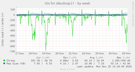 IOs for /dev/loop17