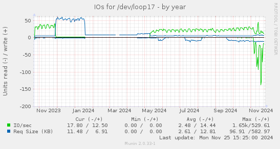 IOs for /dev/loop17