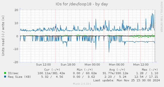 IOs for /dev/loop18