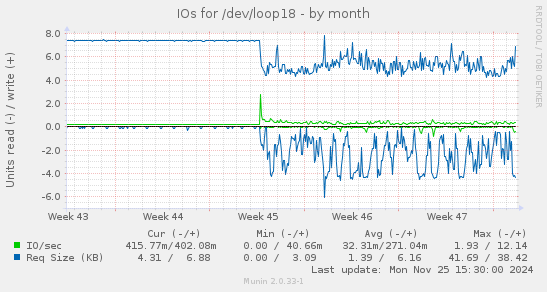 IOs for /dev/loop18