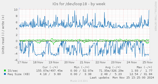 IOs for /dev/loop18