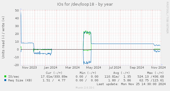 IOs for /dev/loop18