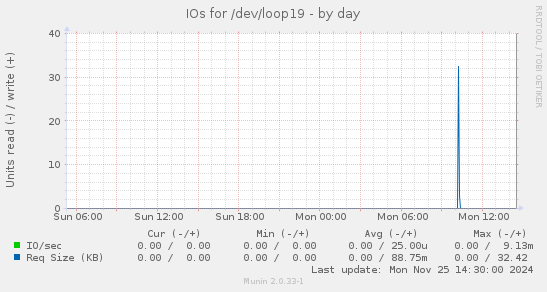 IOs for /dev/loop19