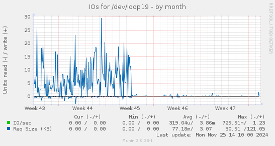 IOs for /dev/loop19