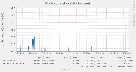 IOs for /dev/loop19