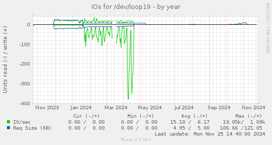 IOs for /dev/loop19