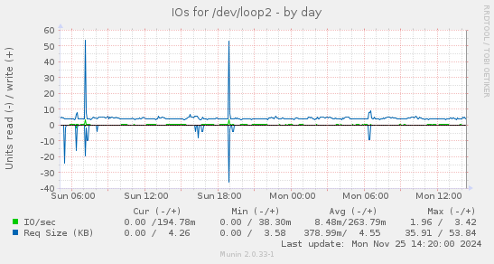 IOs for /dev/loop2