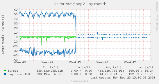 IOs for /dev/loop2