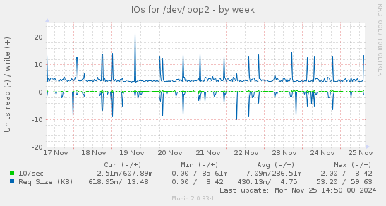 IOs for /dev/loop2