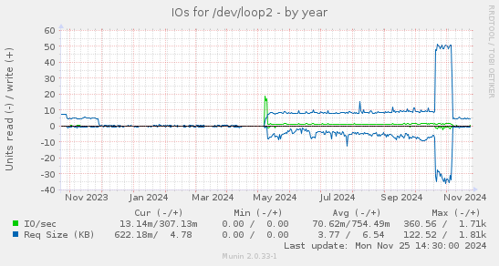 IOs for /dev/loop2