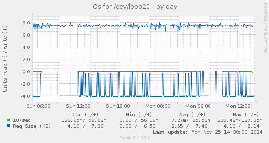 IOs for /dev/loop20