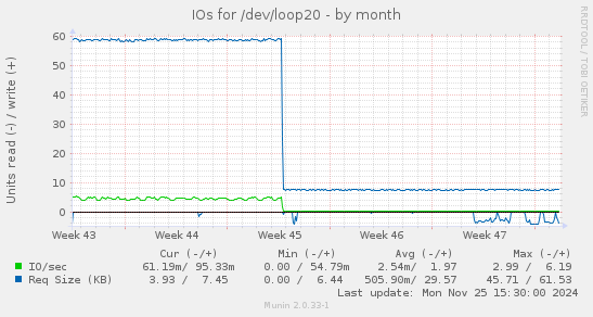 IOs for /dev/loop20