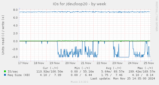 IOs for /dev/loop20