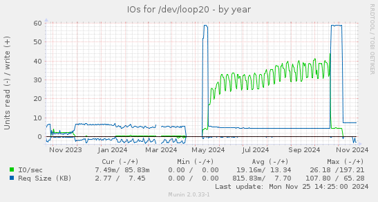 IOs for /dev/loop20