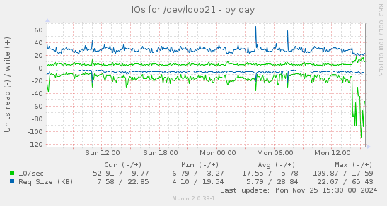 IOs for /dev/loop21