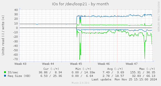 IOs for /dev/loop21