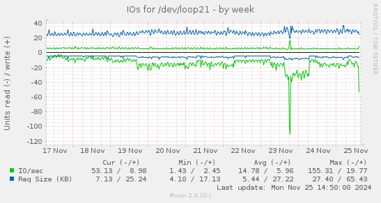 IOs for /dev/loop21