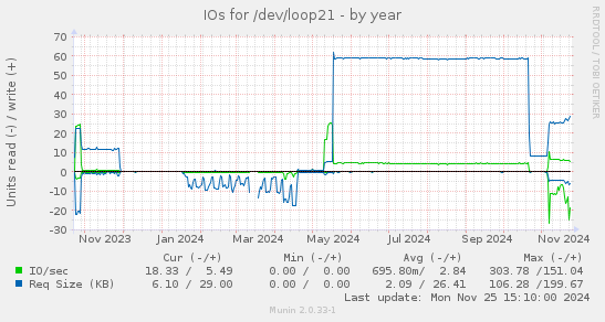 IOs for /dev/loop21