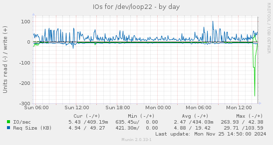 IOs for /dev/loop22