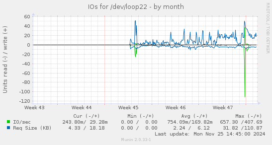 IOs for /dev/loop22