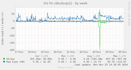 IOs for /dev/loop22