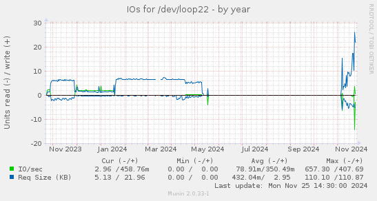 IOs for /dev/loop22