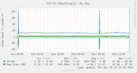 IOs for /dev/loop23