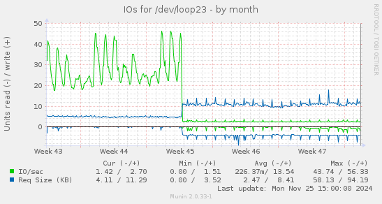 IOs for /dev/loop23