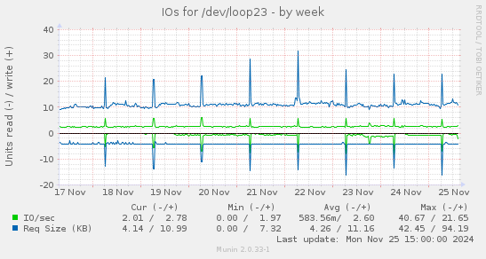 IOs for /dev/loop23