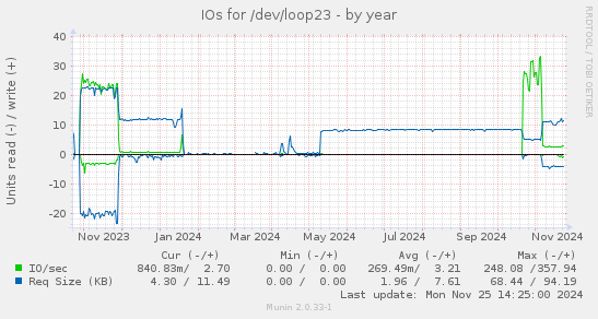 IOs for /dev/loop23