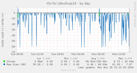 IOs for /dev/loop24