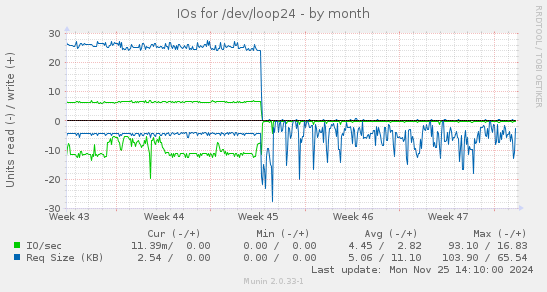 IOs for /dev/loop24